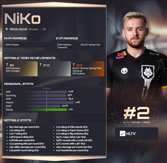 G2在BLAST Open Spring 2025四分之一决赛中获胜，击败了 The MongolZ