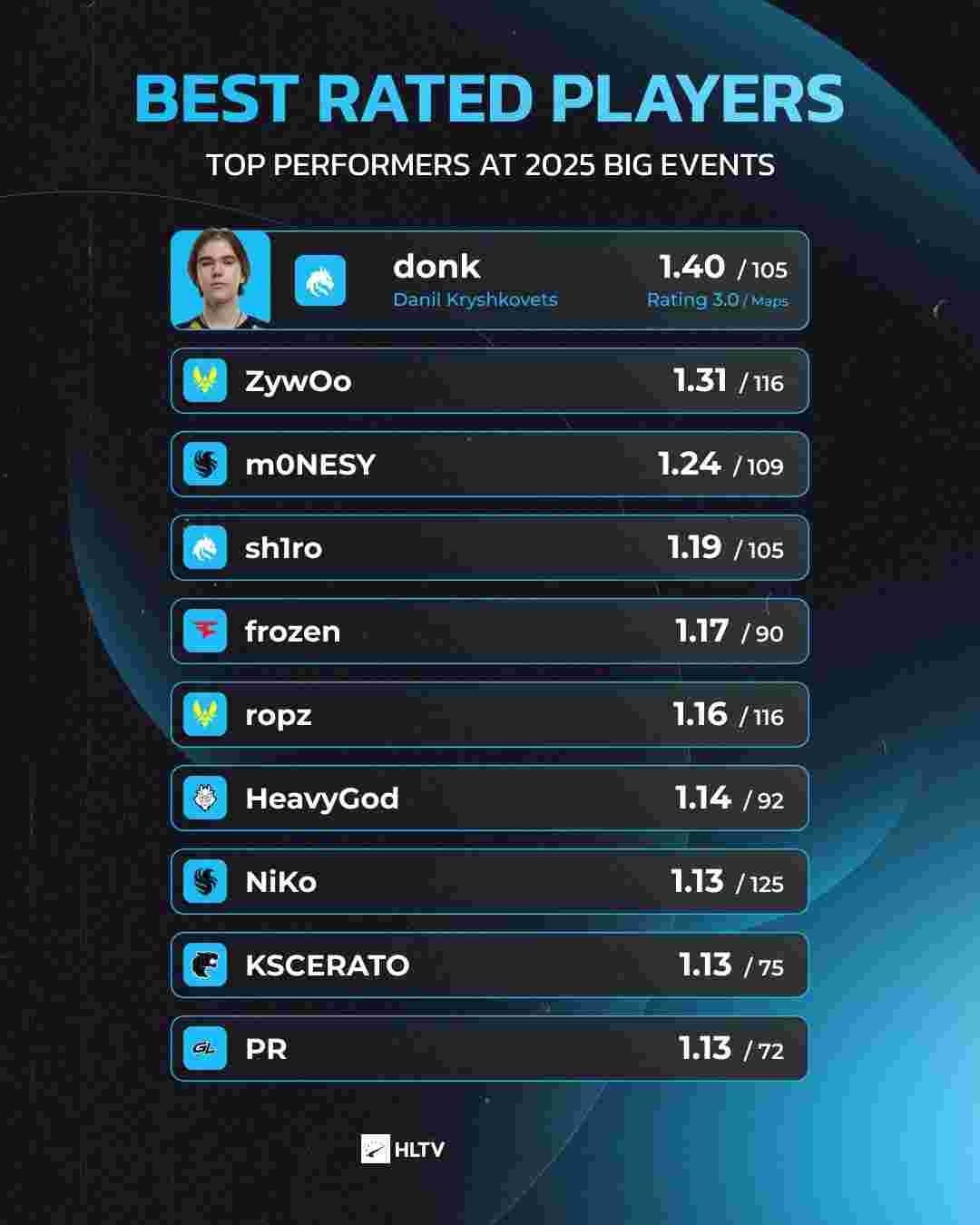 这谁能想到？FPX四连败成LPL首支告别S赛战队